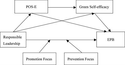 How and when does responsible leadership affect employees’ pro-environmental behavior?